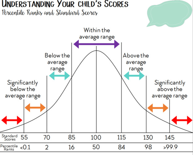 Understanding Your Child's Scores