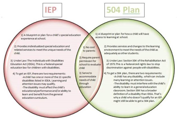 section 504 plan testing accommodations chart